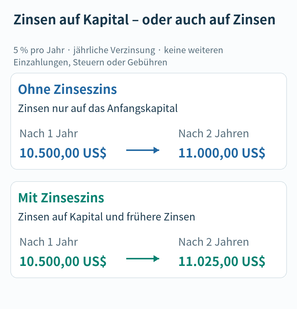 Bei 5 % pro Jahr erreicht eine Einlage von 10.000 US-Dollar nach zwei Jahren 11.000 US-Dollar mit einfacher Verzinsung und 11.025 US-Dollar mit jährlicher Aufzinsung.
