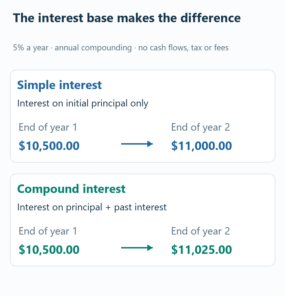 At 5% a year, a $10,000 deposit reaches $11,000 with simple interest and $11,025 with annual compounding after two years.
