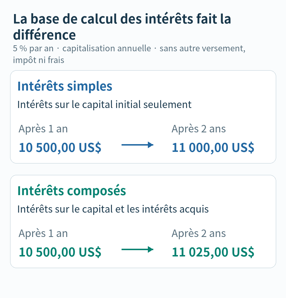 À 5 % par an, un dépôt de 10 000 $ atteint 11 000 $ avec intérêts simples et 11 025 $ avec capitalisation annuelle après deux ans.