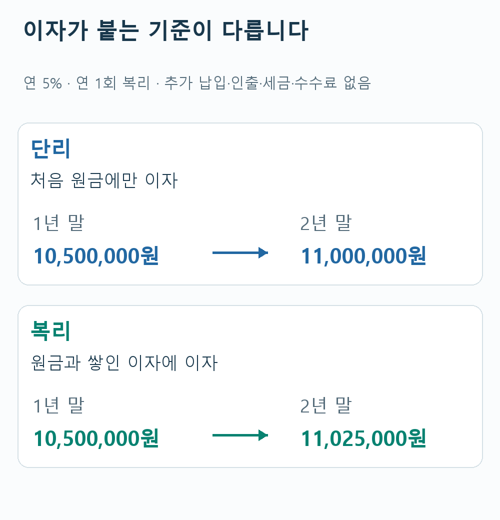 1,000만 원을 연 5%로 맡겼을 때 2년 후 단리 원리금 1,100만 원과 연복리 원리금 1,102만 5,000원을 비교한 도해