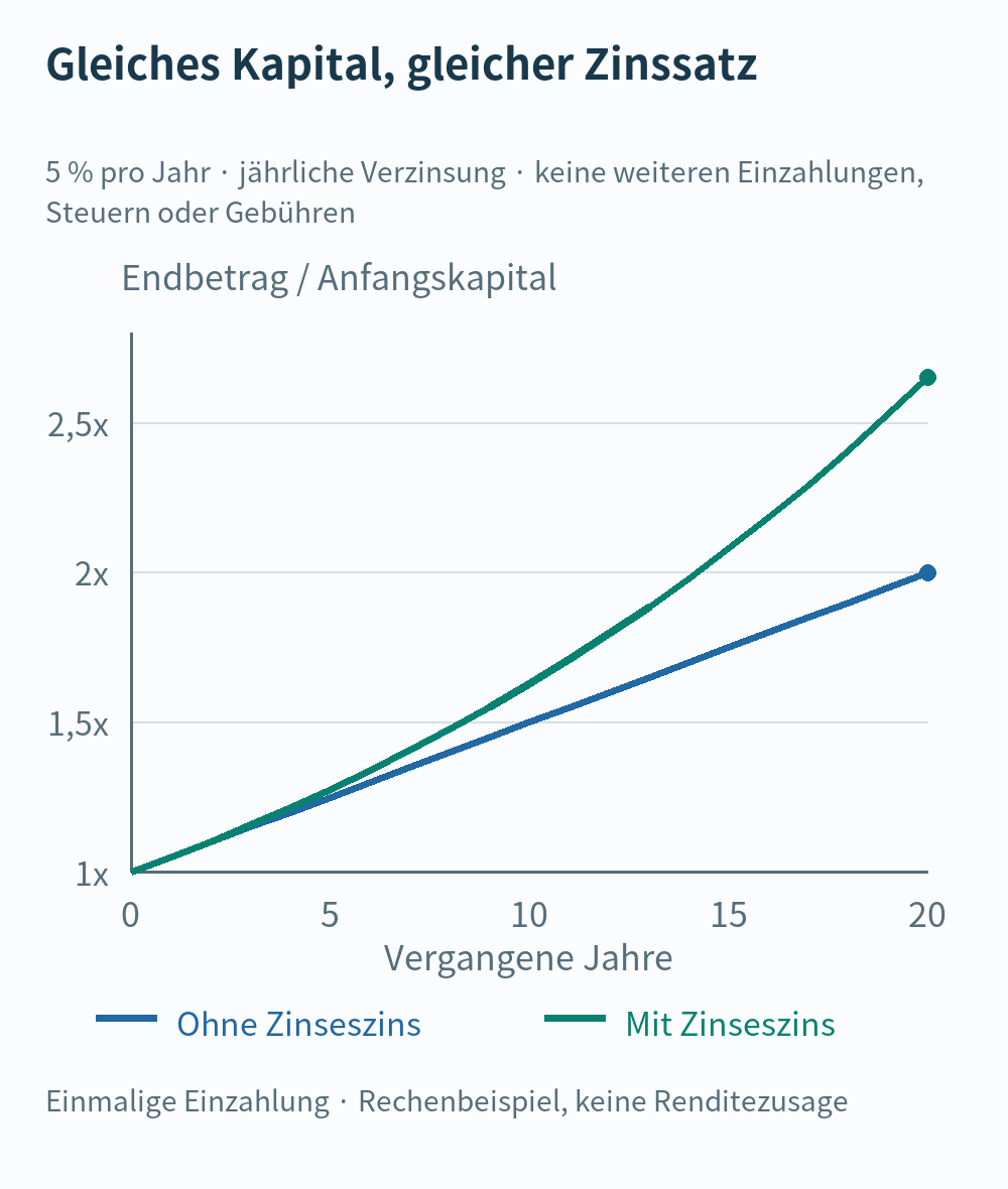 Guthaben mit einfacher Verzinsung und jährlicher Aufzinsung über zwanzig Jahre zu 5 %, ausgewiesen als Vielfaches des ursprünglichen Kapitals.