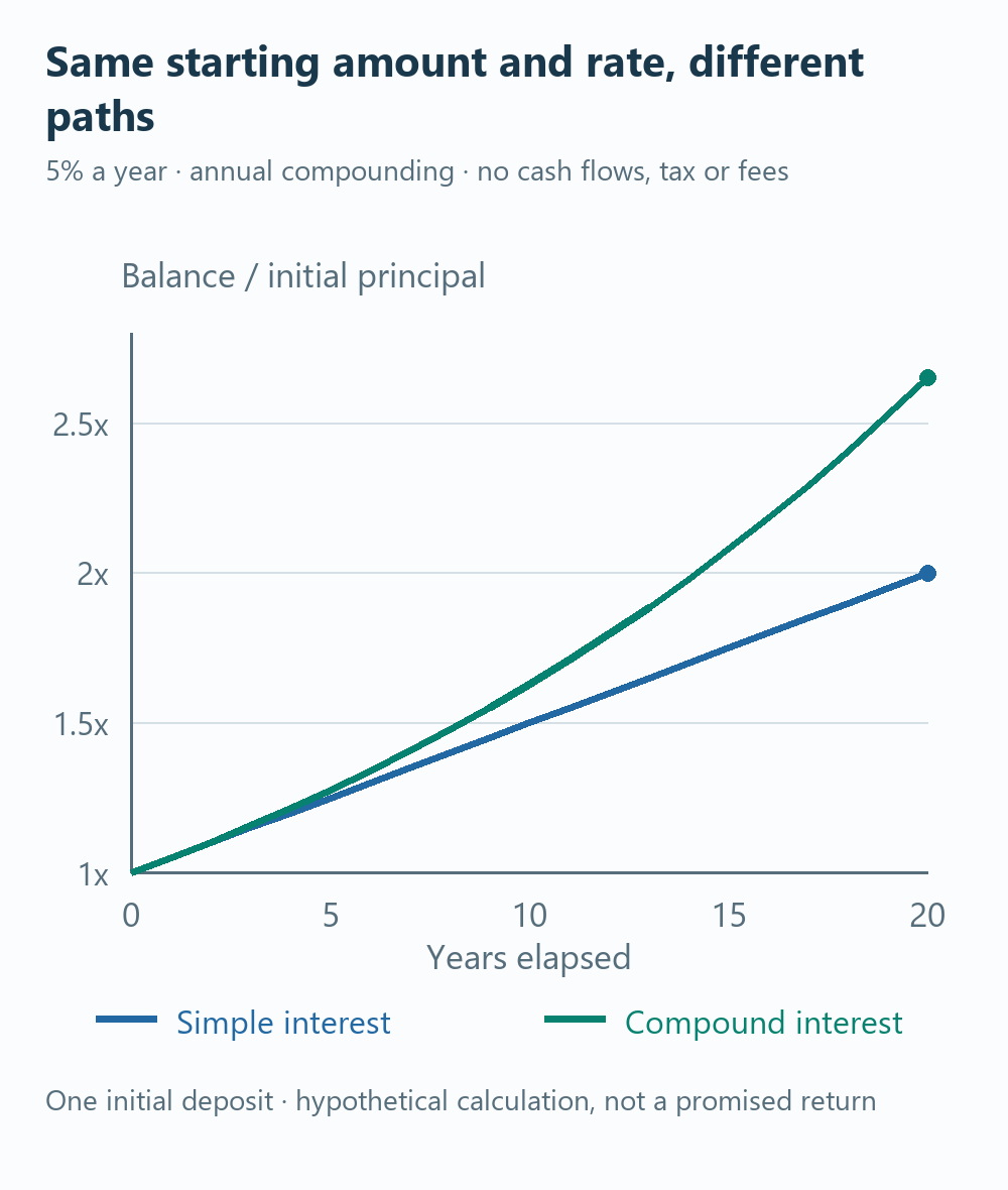 Simple-interest and annual-compounding balances over twenty years at 5%, shown as multiples of the original principal.