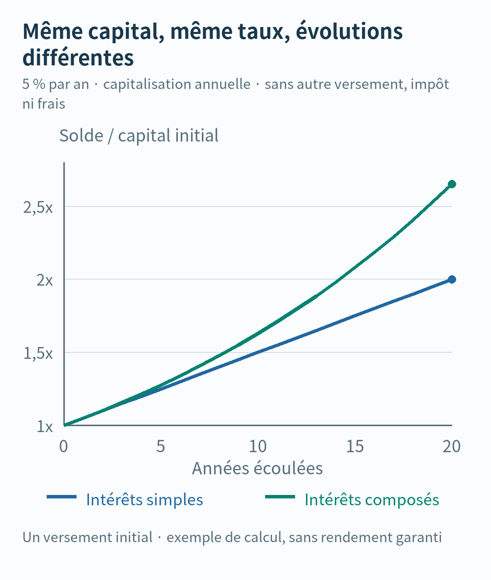 Soldes à intérêts simples et à capitalisation annuelle sur vingt ans à 5 %, présentés en multiples du capital initial.