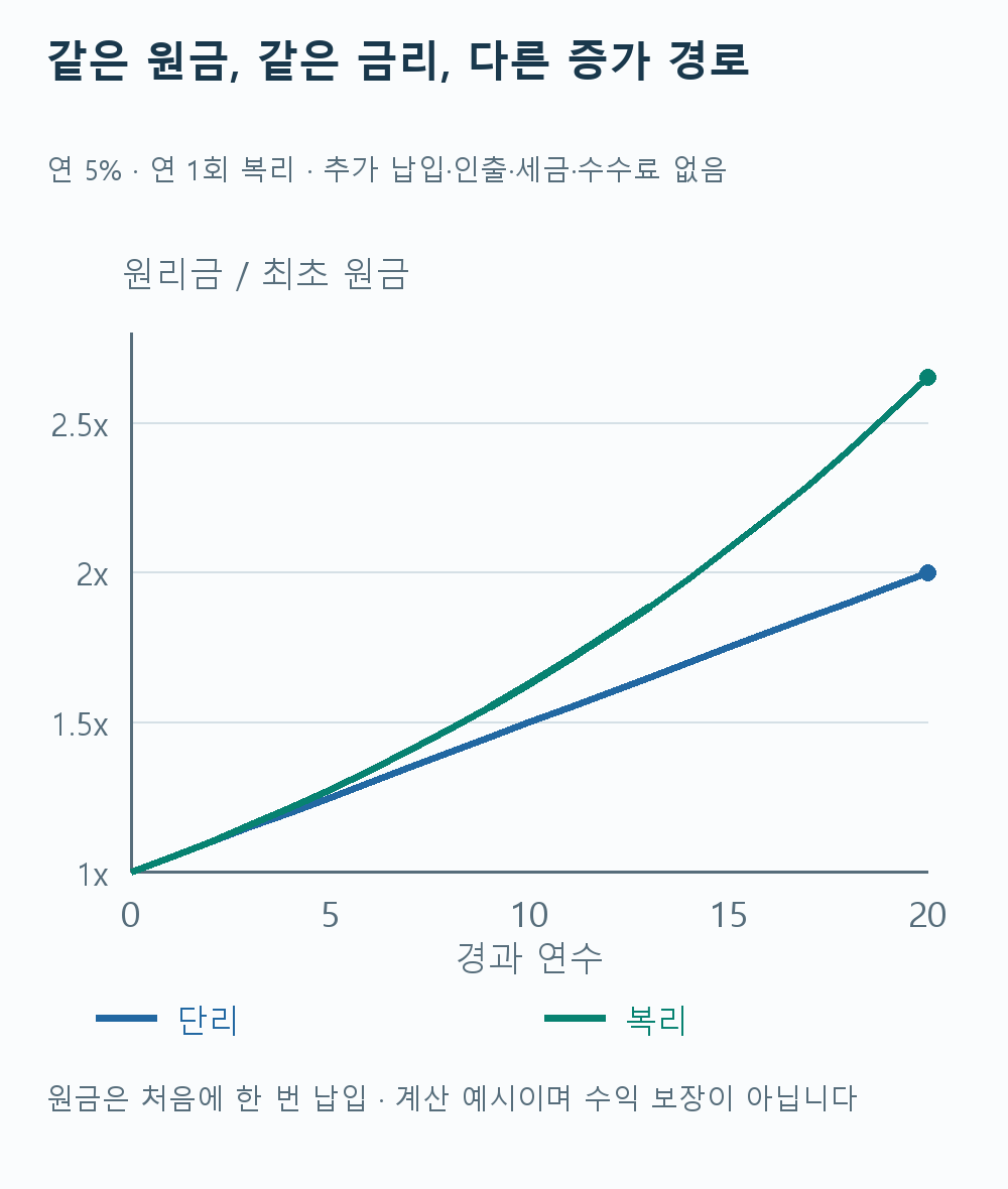 연 5%에서 단리와 연 1회 복리의 20년간 원리금을 최초 원금 대비 배수로 나타낸 그래프