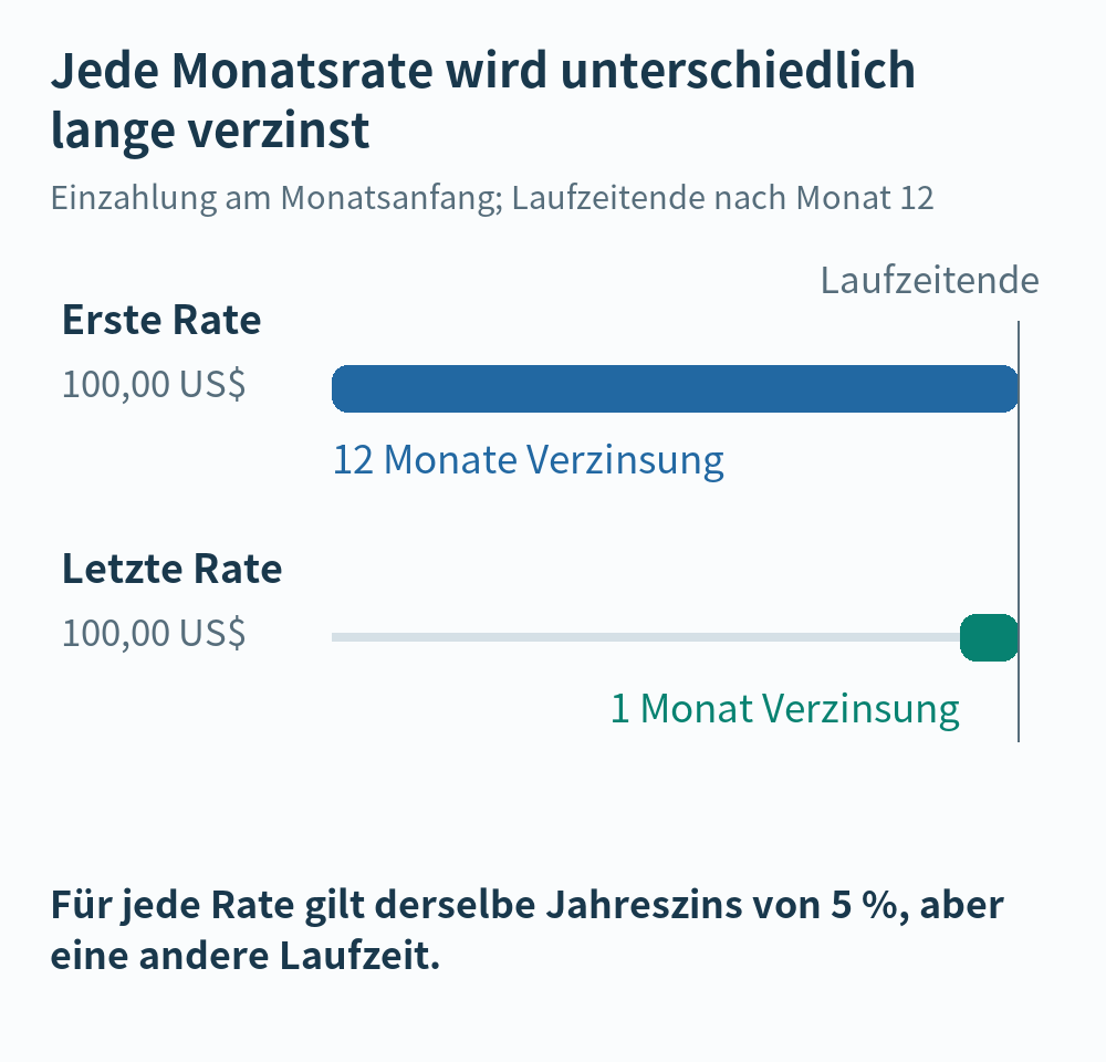Bei Einzahlungen zu Beginn jedes Monats wird der erste Beitrag zwölf Monate lang und der letzte einen Monat lang verzinst.