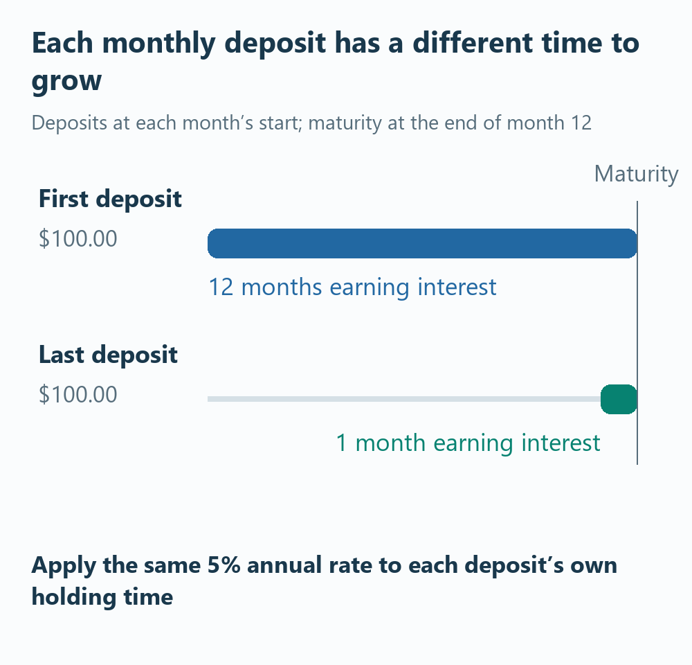 With deposits at the start of each month, the first contribution earns interest for twelve months and the last for one month.
