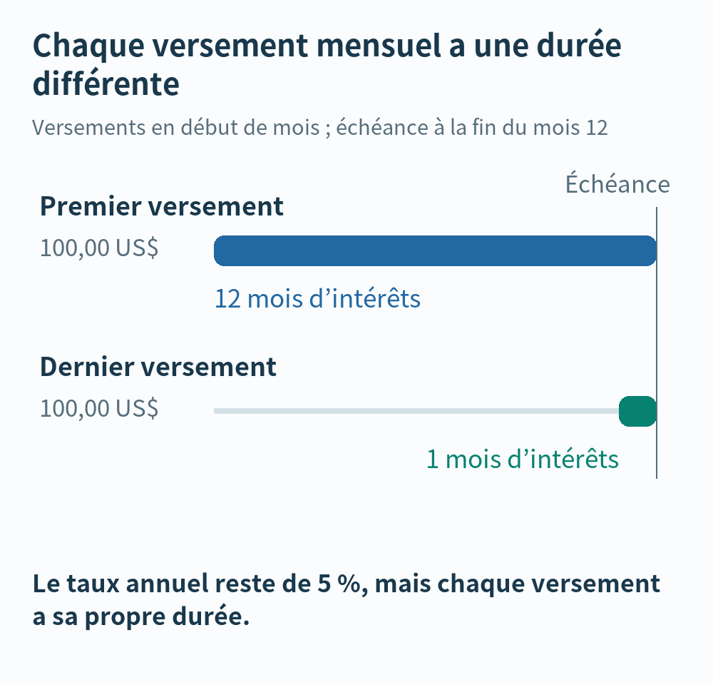Avec des dépôts au début de chaque mois, le premier versement rapporte des intérêts pendant douze mois et le dernier pendant un mois.