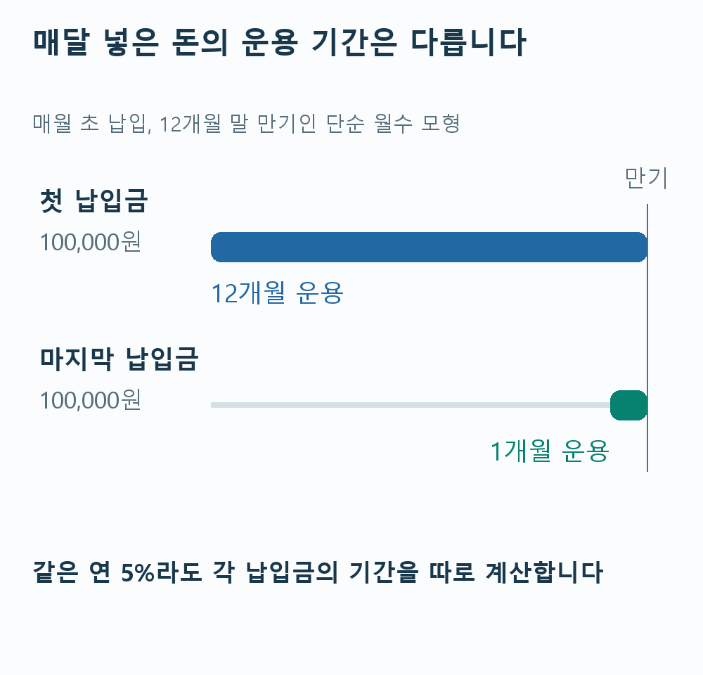 매월 초 납입하는 모형에서 첫 납입금은 12개월, 마지막 납입금은 1개월 운용되는 차이를 나타낸 도해
